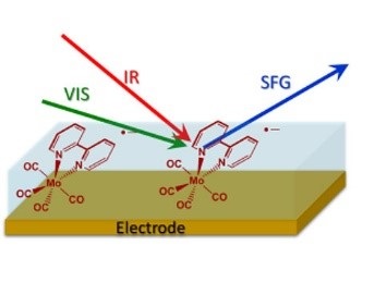 Schematic diagram of a surface sum‑frequency generation experiment showing visible (VIS) and infrared (IR) laser beams interacting with molecules adsorbed on an electrode, producing a sum‑frequency generation (SFG) signal.